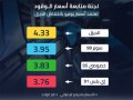  صوت الإمارات - الإمارات تعلن أسعار الوقود لشهر يونيو وتخفض سعر الديزل